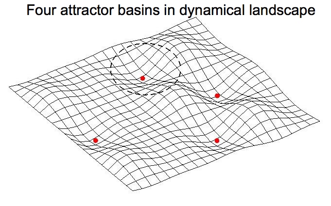 attractor-landscape-4-points