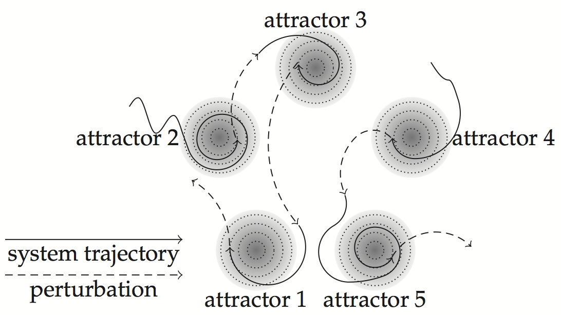 attractor-sequence-trajectory